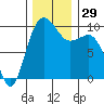 Lofall tide chart for Tuesday, November 29, 2022