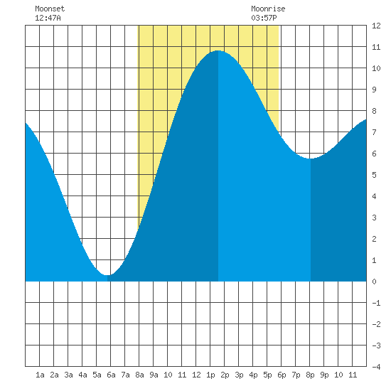 Lofall tide chart for Wednesday, November 2, 2022