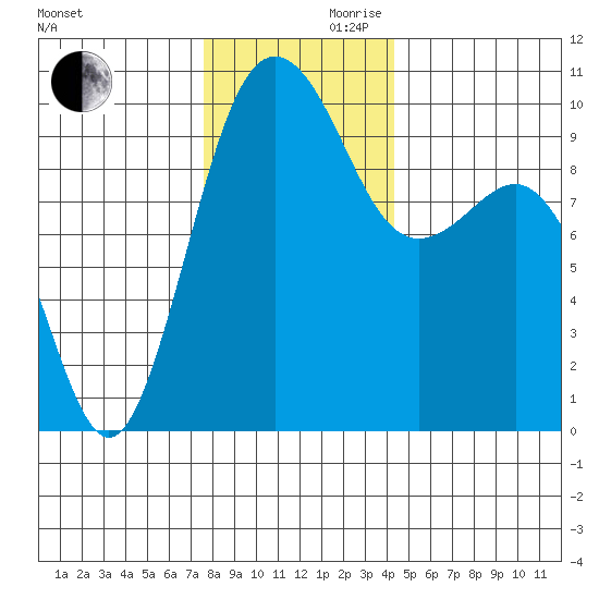 Lofall tide chart for Wednesday, November 30, 2022