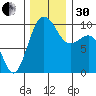 Lofall tide chart for Wednesday, November 30, 2022