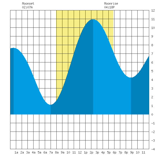 Lofall tide chart for Thursday, November 3, 2022