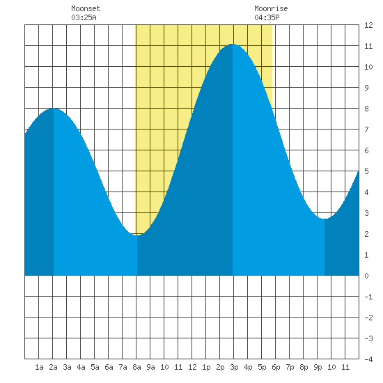Lofall tide chart for Friday, November 4, 2022