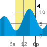 Lofall tide chart for Friday, November 4, 2022