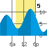 Lofall tide chart for Saturday, November 5, 2022