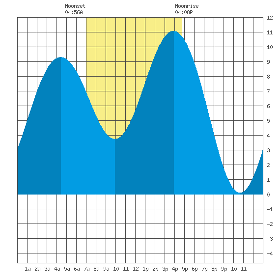Lofall tide chart for Sunday, November 6, 2022