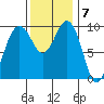 Lofall tide chart for Monday, November 7, 2022