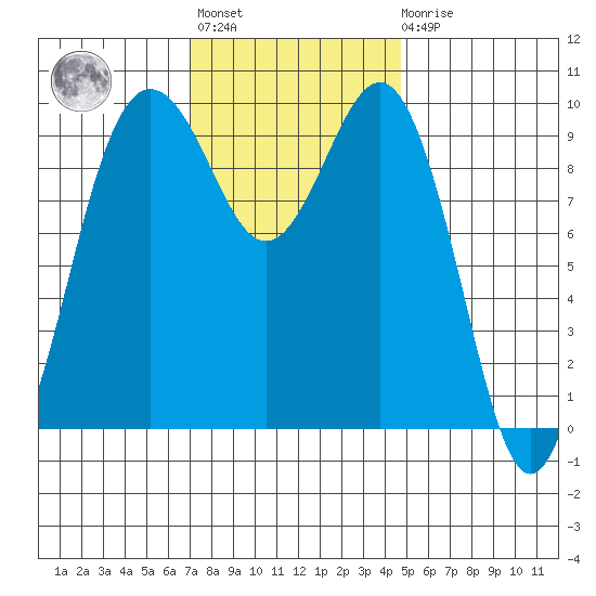 Lofall tide chart for Tuesday, November 8, 2022