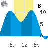 Lofall tide chart for Tuesday, November 8, 2022