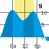 Lofall tide chart for Wednesday, November 9, 2022
