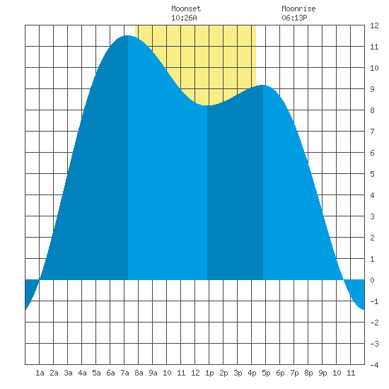 Lofall tide chart for Saturday, December 10, 2022