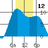 Lofall tide chart for Monday, December 12, 2022