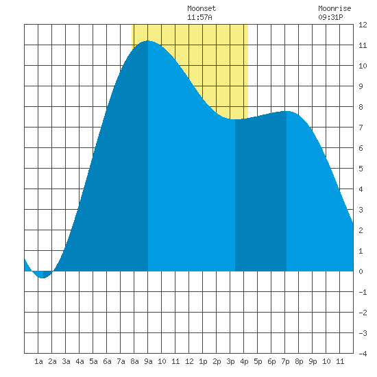 Lofall tide chart for Tuesday, December 13, 2022