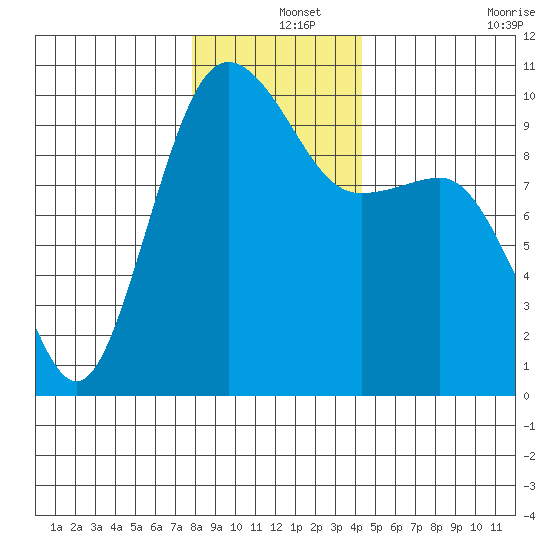 Lofall tide chart for Wednesday, December 14, 2022