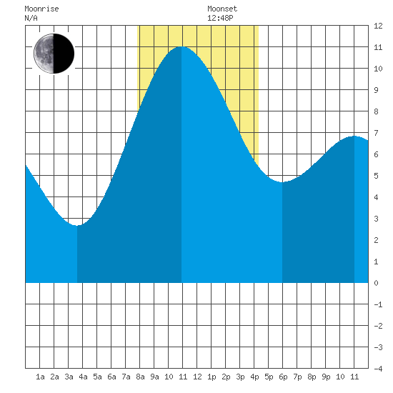 Lofall tide chart for Friday, December 16, 2022
