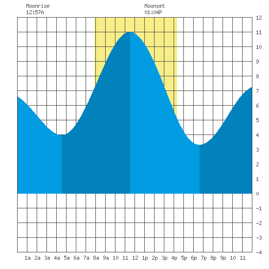 Lofall tide chart for Saturday, December 17, 2022