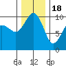 Lofall tide chart for Sunday, December 18, 2022