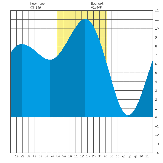 Lofall tide chart for Monday, December 19, 2022