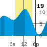 Lofall tide chart for Monday, December 19, 2022