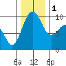 Lofall tide chart for Thursday, December 1, 2022