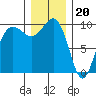 Lofall tide chart for Tuesday, December 20, 2022