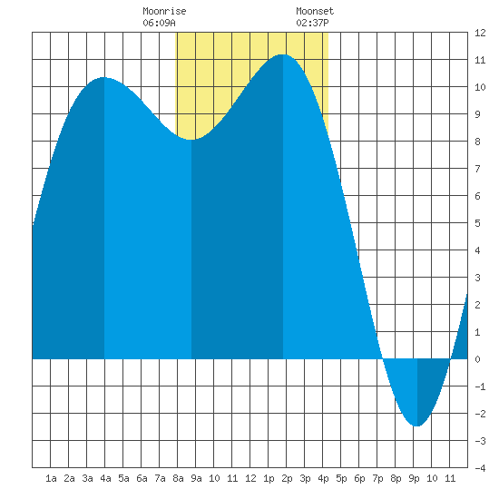 Lofall tide chart for Wednesday, December 21, 2022