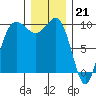 Lofall tide chart for Wednesday, December 21, 2022