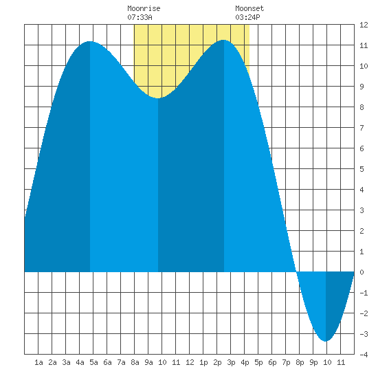 Lofall tide chart for Thursday, December 22, 2022
