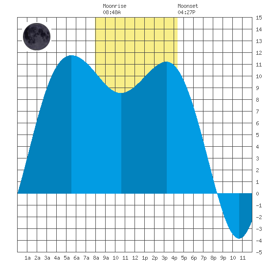 Lofall tide chart for Friday, December 23, 2022