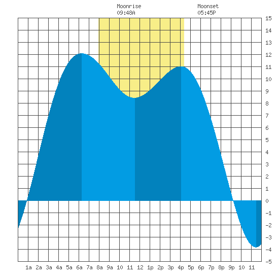 Lofall tide chart for Saturday, December 24, 2022
