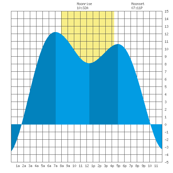 Lofall tide chart for Sunday, December 25, 2022
