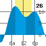Lofall tide chart for Monday, December 26, 2022