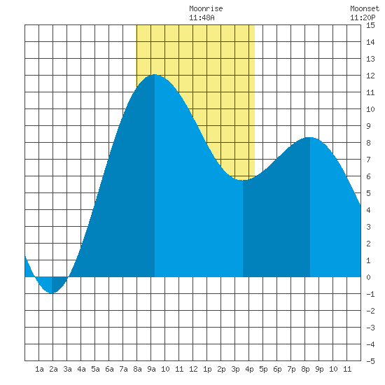 Lofall tide chart for Wednesday, December 28, 2022