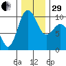 Lofall tide chart for Thursday, December 29, 2022