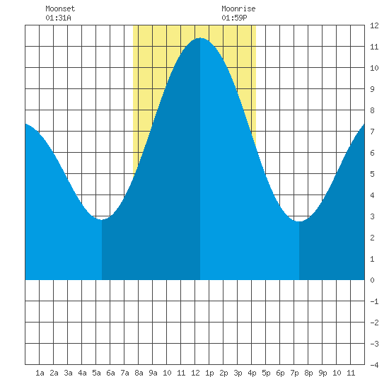 Lofall tide chart for Friday, December 2, 2022