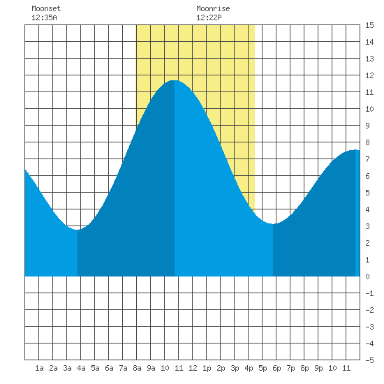 Lofall tide chart for Friday, December 30, 2022