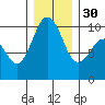 Lofall tide chart for Friday, December 30, 2022