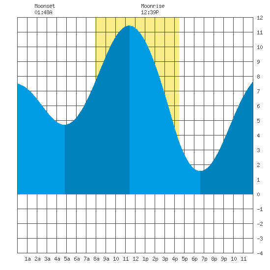 Lofall tide chart for Saturday, December 31, 2022