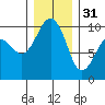 Lofall tide chart for Saturday, December 31, 2022