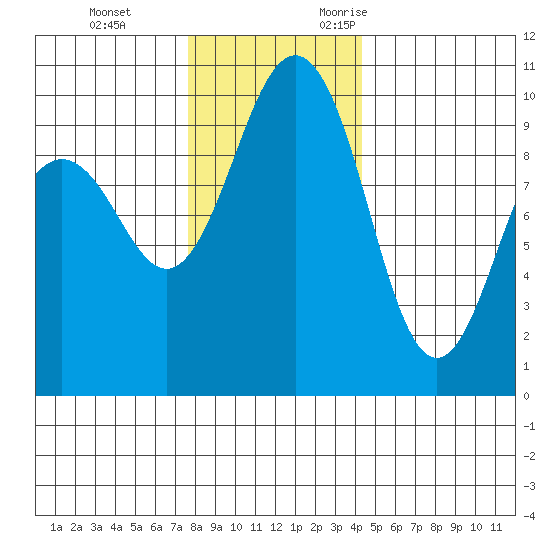 Lofall tide chart for Saturday, December 3, 2022