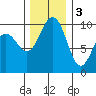 Lofall tide chart for Saturday, December 3, 2022