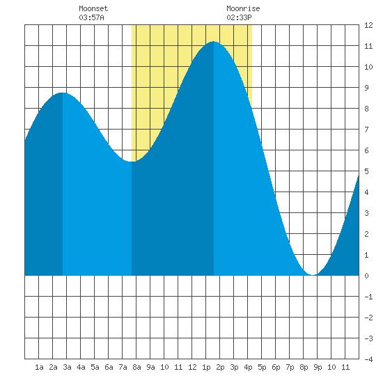 Lofall tide chart for Sunday, December 4, 2022