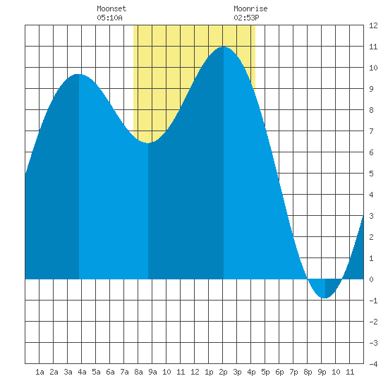 Lofall tide chart for Monday, December 5, 2022