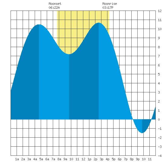 Lofall tide chart for Tuesday, December 6, 2022