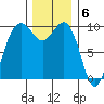 Lofall tide chart for Tuesday, December 6, 2022
