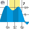 Lofall tide chart for Wednesday, December 7, 2022