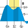 Lofall tide chart for Thursday, December 8, 2022