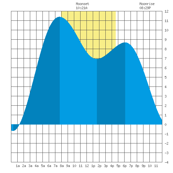Lofall tide chart for Tuesday, January 10, 2023