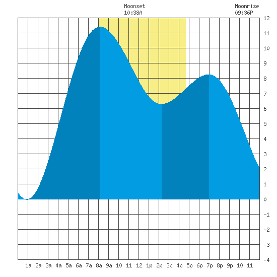 Lofall tide chart for Wednesday, January 11, 2023