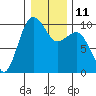 Lofall tide chart for Wednesday, January 11, 2023