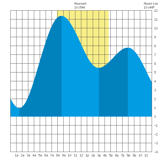 Lofall tide chart for Thursday, January 12, 2023
